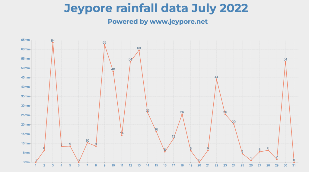 Jeypore rainfall in July 2022